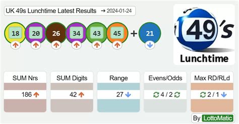 lunchtime result for today|lunchtime 49s results last 6 months.